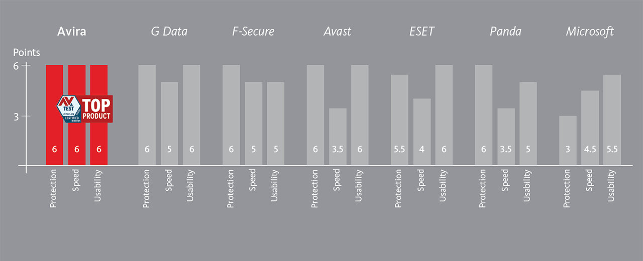 Avira AV Test Results 2016